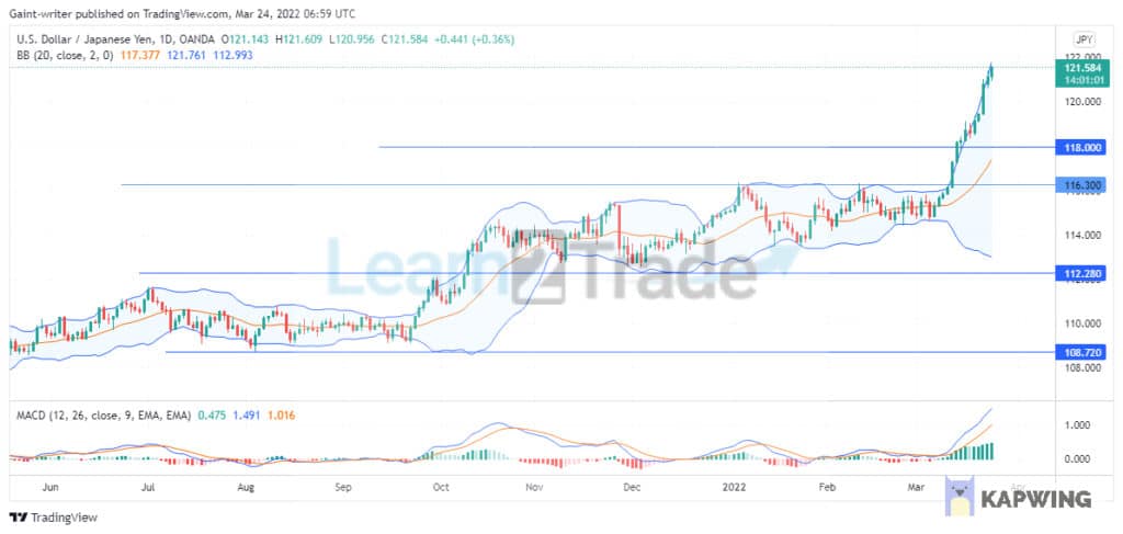 USDJPY – Guide, Tips & Insights | Learn 2 Trade – Guide, Tips & Insights | Learn 2 Trade Continues Its Bullish Streak, With Prices Surging Above the 118.00 Key Level